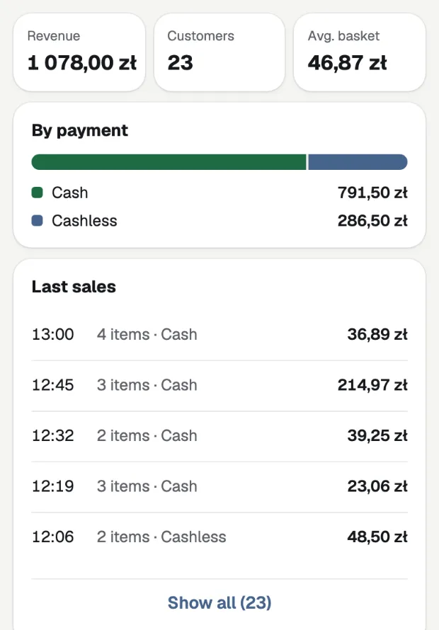 The day’s report: revenue 1 078,00 zł, 23 customers, average basket 46,87 zł.