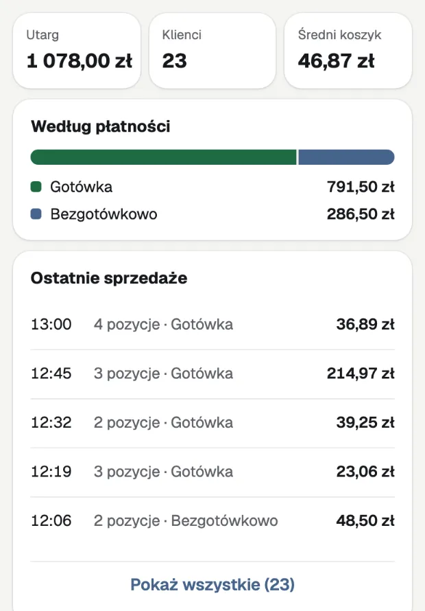 Звіт за день: виручка 1 078,00 zł, 23 покупці, середній чек 46,87 zł.