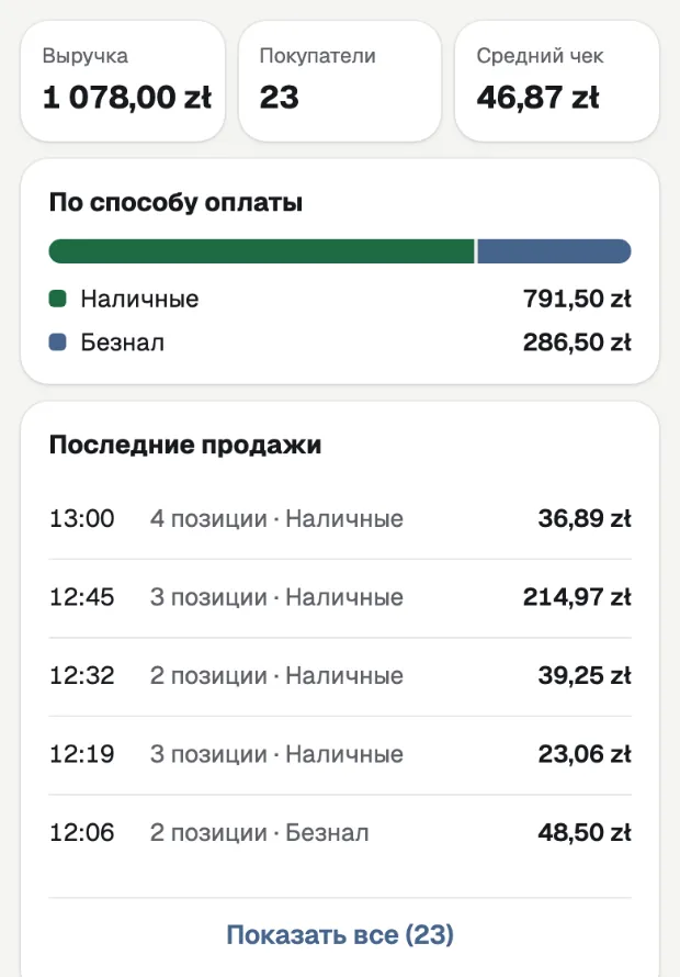 Отчёт за день: выручка 1 078,00 zł, 23 покупателя, средний чек 46,87 zł.